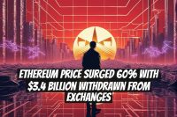 Ethereum Price Surged 60% with $3.4 Billion Withdrawn from Exchanges