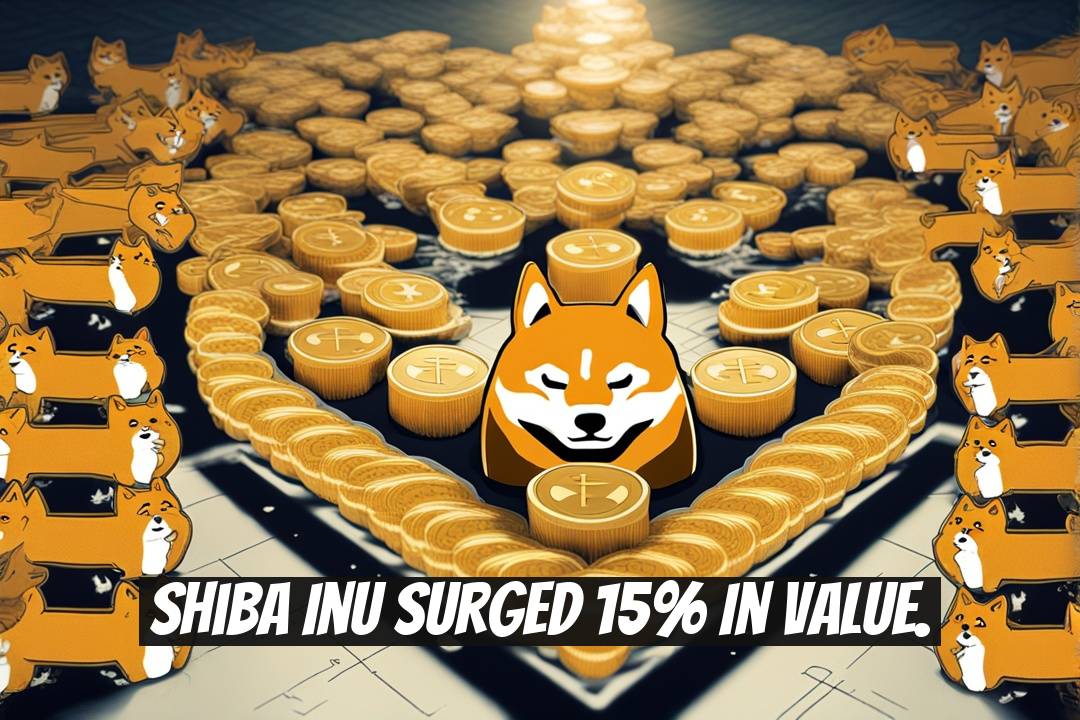Shiba Inu surged 15% in value.