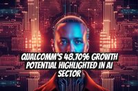 Qualcomm's 48.70% Growth Potential Highlighted in AI Sector