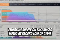 Ethereum Supply on Exchanges Noted at Record Low of 4.9%