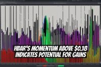 HBAR's Momentum Above $0.18 Indicates Potential for Gains