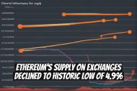 Ethereum's Supply on Exchanges Declined to Historic Low of 4.9%