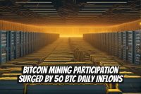 Bitcoin Mining Participation Surged by 50 BTC Daily Inflows