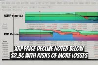 XRP Price Decline Noted Below $2.30 with Risks of More Losses