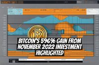 Bitcoin's 596% Gain from November 2022 Investment Highlighted
