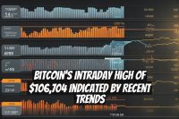 Bitcoin's Intraday High of $106,704 Indicated by Recent Trends