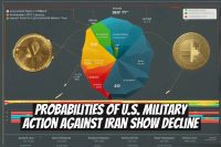 Probabilities of U.S. Military Action Against Iran Show Decline