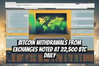 Bitcoin Withdrawals from Exchanges Noted at 22,500 BTC Daily