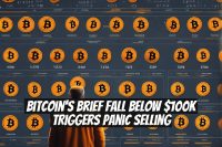 Bitcoin's Brief Fall Below $100K Triggers Panic Selling
