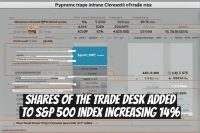 Shares of The Trade Desk Added to S&P 500 Index Increasing 14%