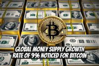 Global Money Supply Growth Rate of 9% Noticed for Bitcoin