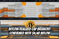 Bitcoin Realized Cap Breakout Confirmed with $4.4B Inflow