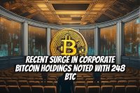 Recent Surge in Corporate Bitcoin Holdings Noted with 248 BTC