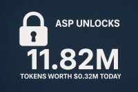 ASP unlocks 11.82M tokens worth $0.32M today