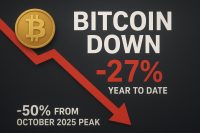 Bitcoin down 27% year-to-date, shedding 50% from October 2025 peak
