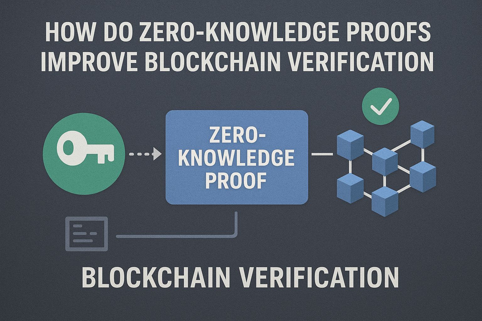How do zero-knowledge proofs improve blockchain verification?