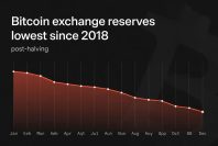 Exchange reserves at lowest levels since 2018 post-halving