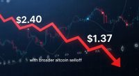 XRP drops 2.4% to $1.37 with broader altcoin selloff