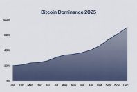 Bitcoin dominance averaged above 60% throughout 2025 cycle