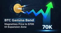 BTC gamma band magnetizes price to 70k OI expansion zone