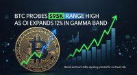 BTC probes $95K range high as OI expands 12% in gamma band