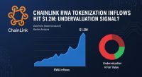Chainlink RWA tokenization inflows hit $1.2M — undervaluation signal