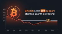 Bitcoin nears $60K support after five-month downtrend
