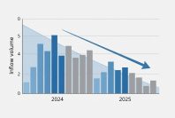 ETF inflow volume lower in 2025 relative to 2024 cycle