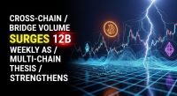 Cross-chain bridge volume surges $12B weekly as multi-chain thesis strengthens