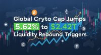 Global cap jumps 5.62% to $2.42T — liquidity rebound trigger