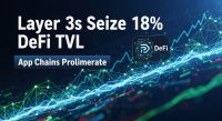 Layer-3 Networks Capture 18% of DeFi TVL as App-Specific Chains Proliferate