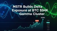 MSTR builds delta exposure at BTC $94K gamma cluster