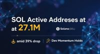 SOL active addresses at 27.1M amid 39% drop — dev momentum holds