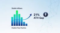 STABLE inflows target 21% ATH gap — Chaikin flow positive