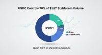USDC Controls 70% of $1.8T Stablecoin Volume — Quiet Shift in Market Dominance