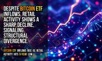 Despite Bitcoin ETF inflows, retail activity shows a sharp decline, signaling structural divergence.