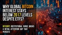 Why global Bitcoin interest stays below 2017 levels despite ETFs?