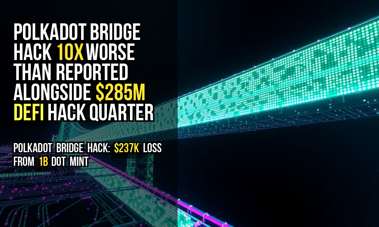 Polkadot Bridge Hack 10x Worse Than Reported Alongside $285M DeFi Hack Quarter
