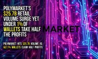 Polymarket’s $25.7B retail volume surge yet under 1% of wallets take half the profits