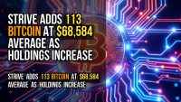 Strive adds 113 Bitcoin at $68,584 average as holdings increase