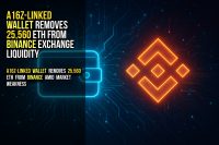 A16z-linked wallet removes 25,560 ETH from Binance exchange liquidity