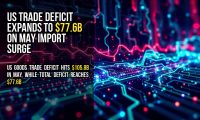 US trade deficit expands to $77.6B on May import surge